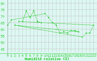 Courbe de l'humidit relative pour Hoernli