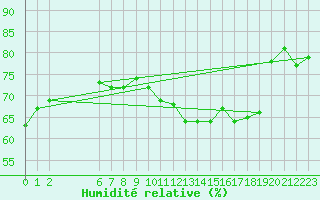 Courbe de l'humidit relative pour Colmar-Ouest (68)
