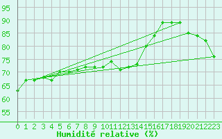 Courbe de l'humidit relative pour Calais / Marck (62)