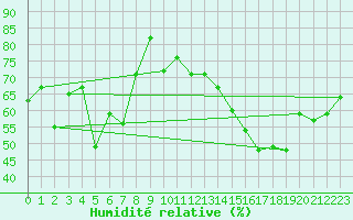 Courbe de l'humidit relative pour Pilatus