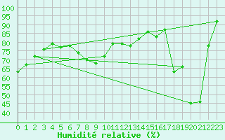 Courbe de l'humidit relative pour Luzern