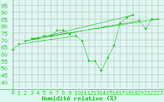 Courbe de l'humidit relative pour Agde (34)
