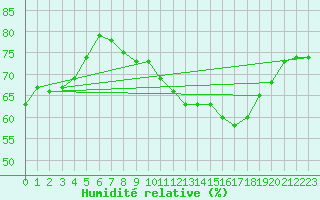 Courbe de l'humidit relative pour Slubice