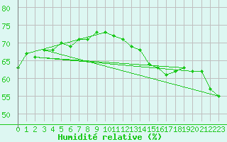 Courbe de l'humidit relative pour la bouée 62145