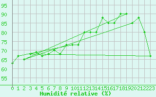Courbe de l'humidit relative pour Capo Caccia