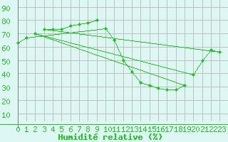 Courbe de l'humidit relative pour La Baeza (Esp)