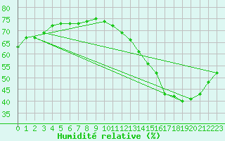 Courbe de l'humidit relative pour Mistook