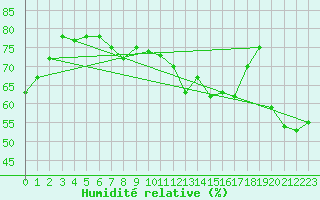 Courbe de l'humidit relative pour Capo Palinuro