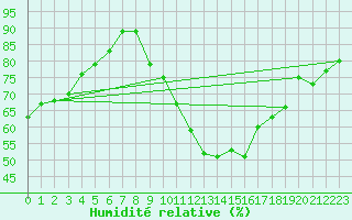 Courbe de l'humidit relative pour Aix-en-Provence (13)