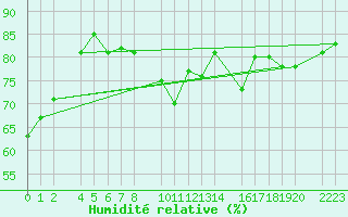 Courbe de l'humidit relative pour Herrera del Duque