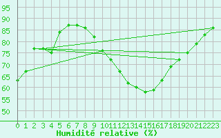 Courbe de l'humidit relative pour Grasque (13)
