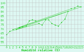 Courbe de l'humidit relative pour Lagny-sur-Marne (77)