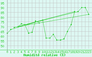 Courbe de l'humidit relative pour Tarbes (65)