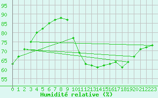 Courbe de l'humidit relative pour Le Mans (72)