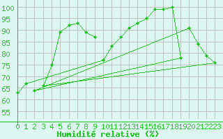 Courbe de l'humidit relative pour Nugget Point Aws