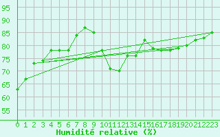 Courbe de l'humidit relative pour Paris - Montsouris (75)