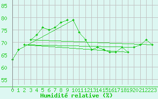 Courbe de l'humidit relative pour Trappes (78)