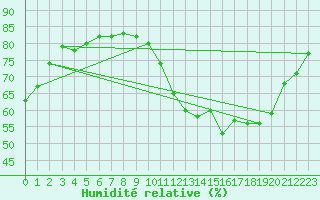 Courbe de l'humidit relative pour Grandfresnoy (60)
