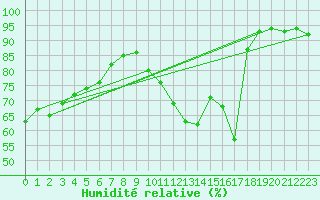 Courbe de l'humidit relative pour Sain-Bel (69)
