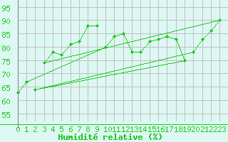 Courbe de l'humidit relative pour Pakri