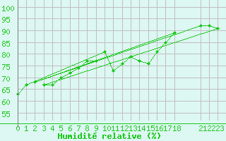 Courbe de l'humidit relative pour Saint-Haon (43)