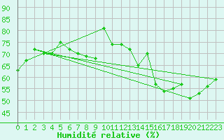 Courbe de l'humidit relative pour Napf (Sw)