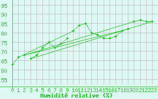 Courbe de l'humidit relative pour Marignane (13)