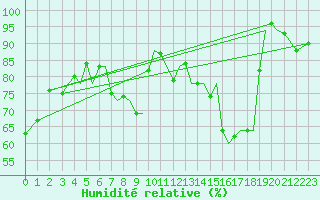Courbe de l'humidit relative pour Bodo Vi