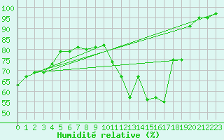 Courbe de l'humidit relative pour Lons-le-Saunier (39)