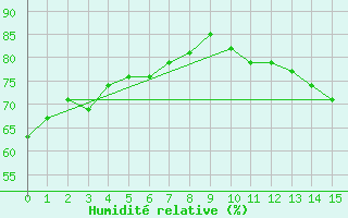 Courbe de l'humidit relative pour Ste Foy CS , Que.