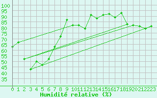 Courbe de l'humidit relative pour Messstetten