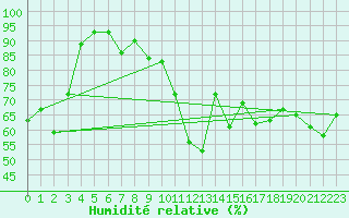 Courbe de l'humidit relative pour Nyon-Changins (Sw)