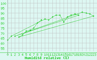 Courbe de l'humidit relative pour Castellfort