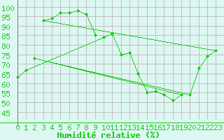 Courbe de l'humidit relative pour Rodez (12)