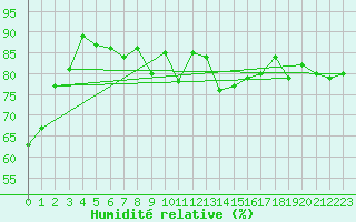 Courbe de l'humidit relative pour Ischgl / Idalpe