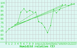 Courbe de l'humidit relative pour Metz-Nancy-Lorraine (57)
