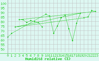 Courbe de l'humidit relative pour Bourges (18)