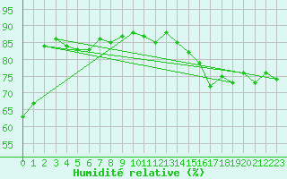 Courbe de l'humidit relative pour Nahkiainen