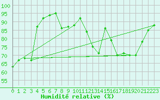 Courbe de l'humidit relative pour Luzinay (38)