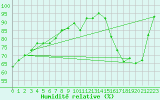 Courbe de l'humidit relative pour Alenon (61)