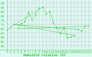 Courbe de l'humidit relative pour Cap Ferret (33)