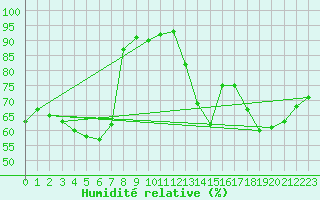 Courbe de l'humidit relative pour Biscarrosse (40)
