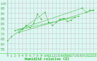 Courbe de l'humidit relative pour Bo I Vesteralen
