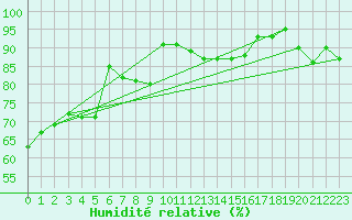 Courbe de l'humidit relative pour Resko