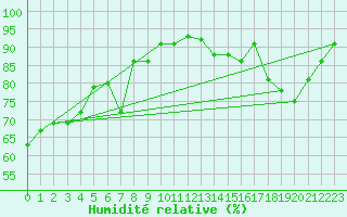 Courbe de l'humidit relative pour Orly (91)