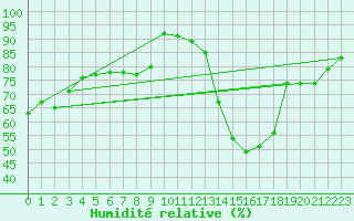 Courbe de l'humidit relative pour Embrun (05)