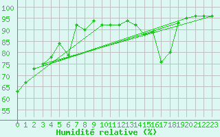 Courbe de l'humidit relative pour Mottec