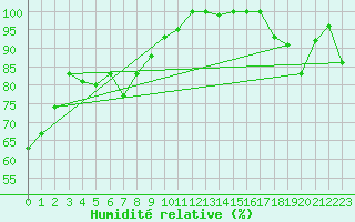 Courbe de l'humidit relative pour Zugspitze