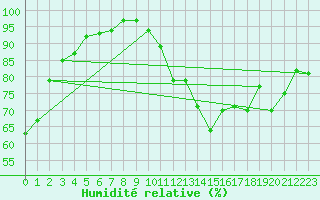 Courbe de l'humidit relative pour Mazres Le Massuet (09)