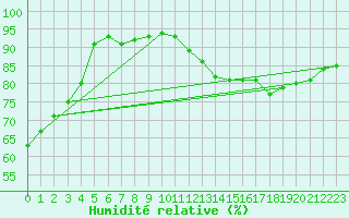 Courbe de l'humidit relative pour Le Havre - Octeville (76)